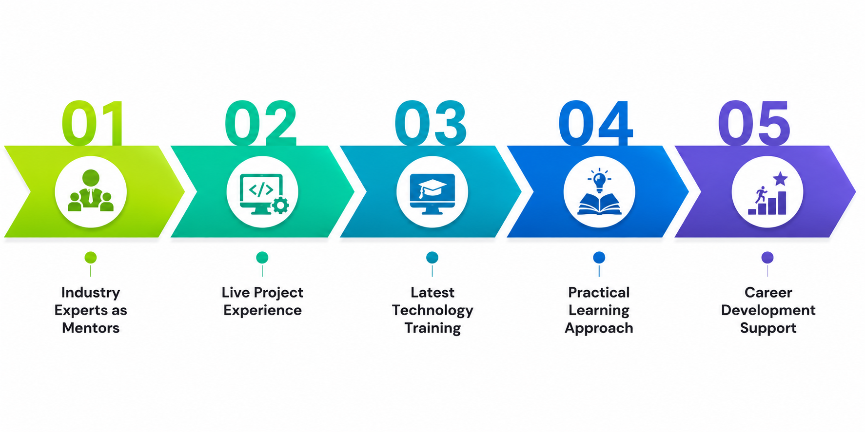Why Students Trust ToXSL Technologies for Industry-Focused Training