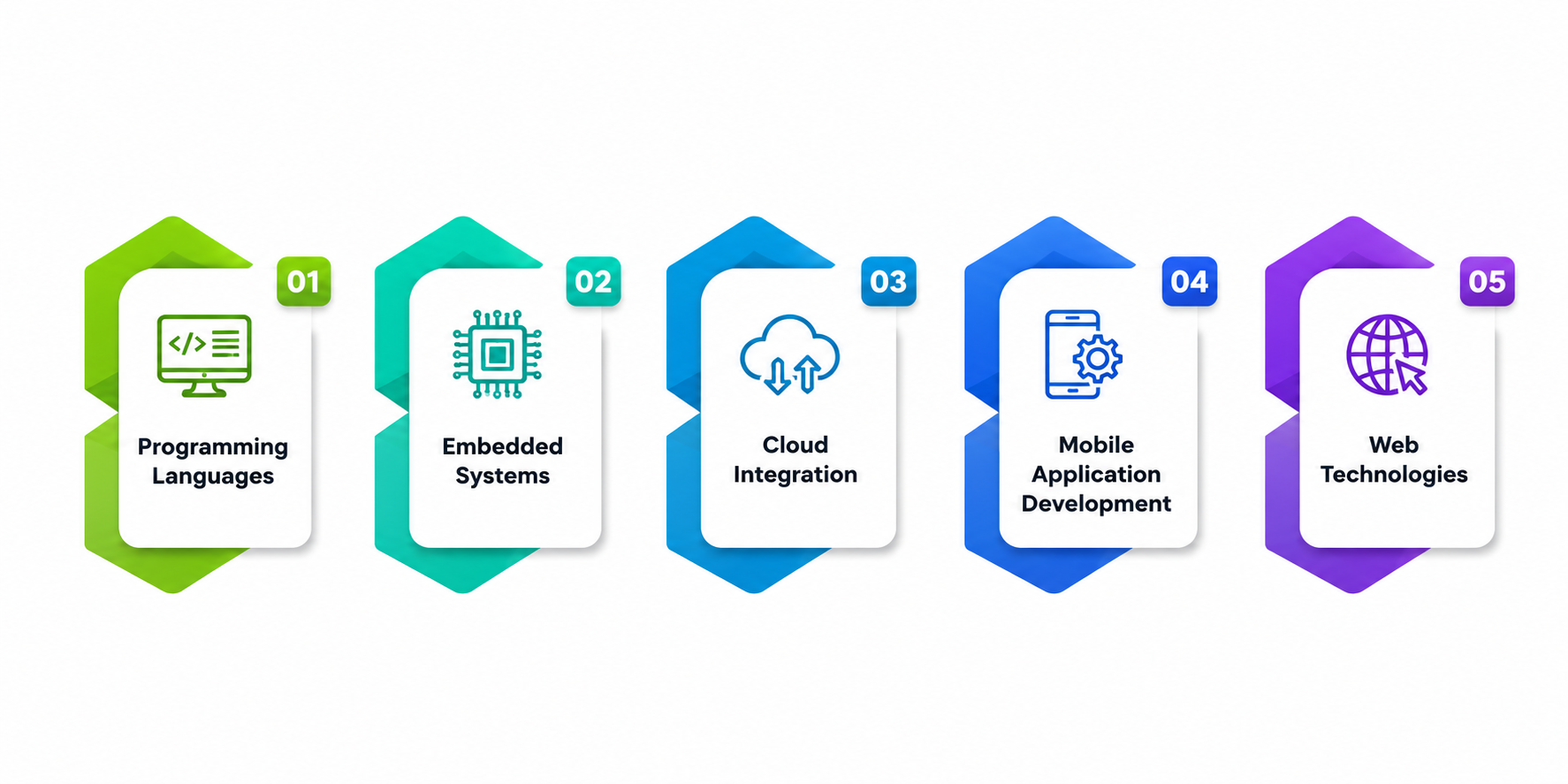 Essential Skills Every IoT Software Developer Should Learn
