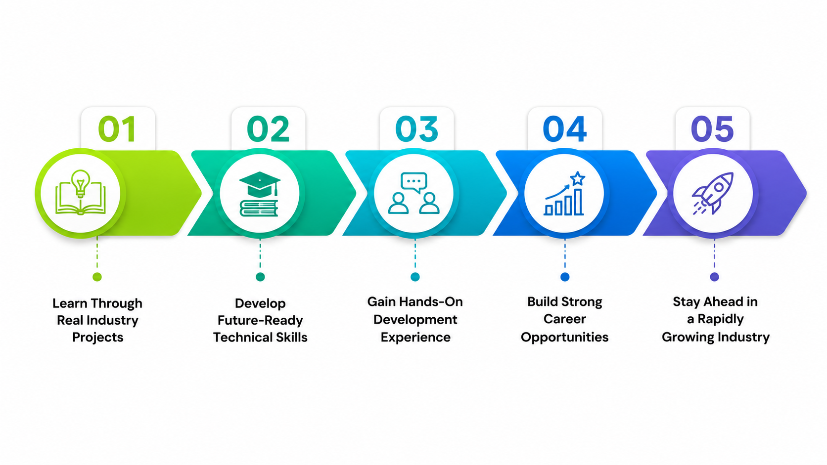 Why IoT Software Development Industrial Training Is the Smartest Career Choice for Future Developers?