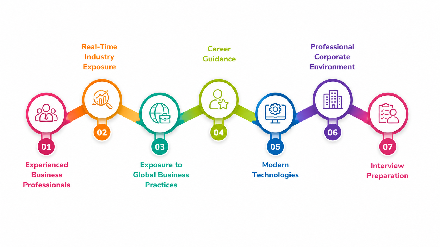 Why ToXSL Technologies Is the Preferred Destination for Business Development Industrial Training