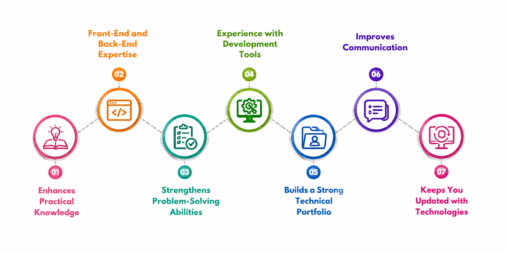 How Can Full Stack Development Industrial Training Boost Your Career?