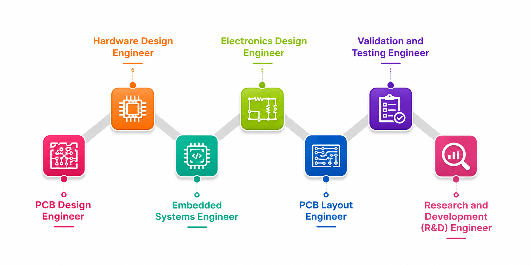 Career Opportunities After PCB Design Industrial Training