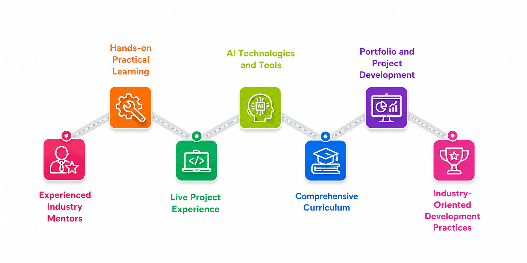 How to Choose the Right AI Industrial Training