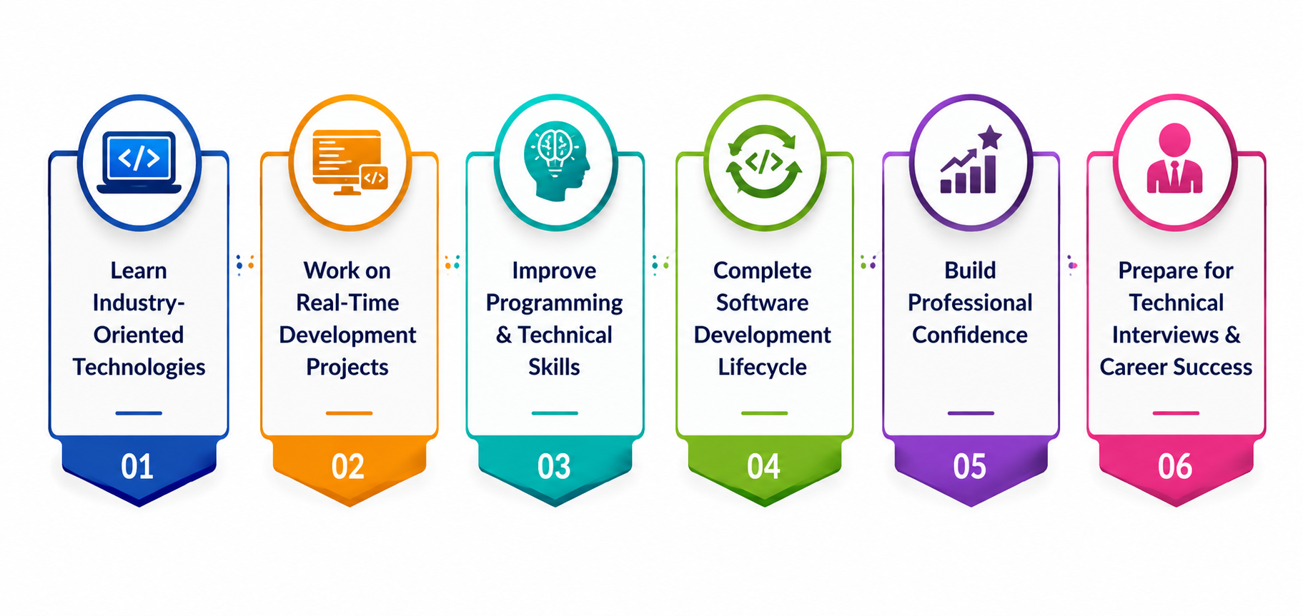 Why a 3-Month Industrial Training Program Matters for Every IT Student?