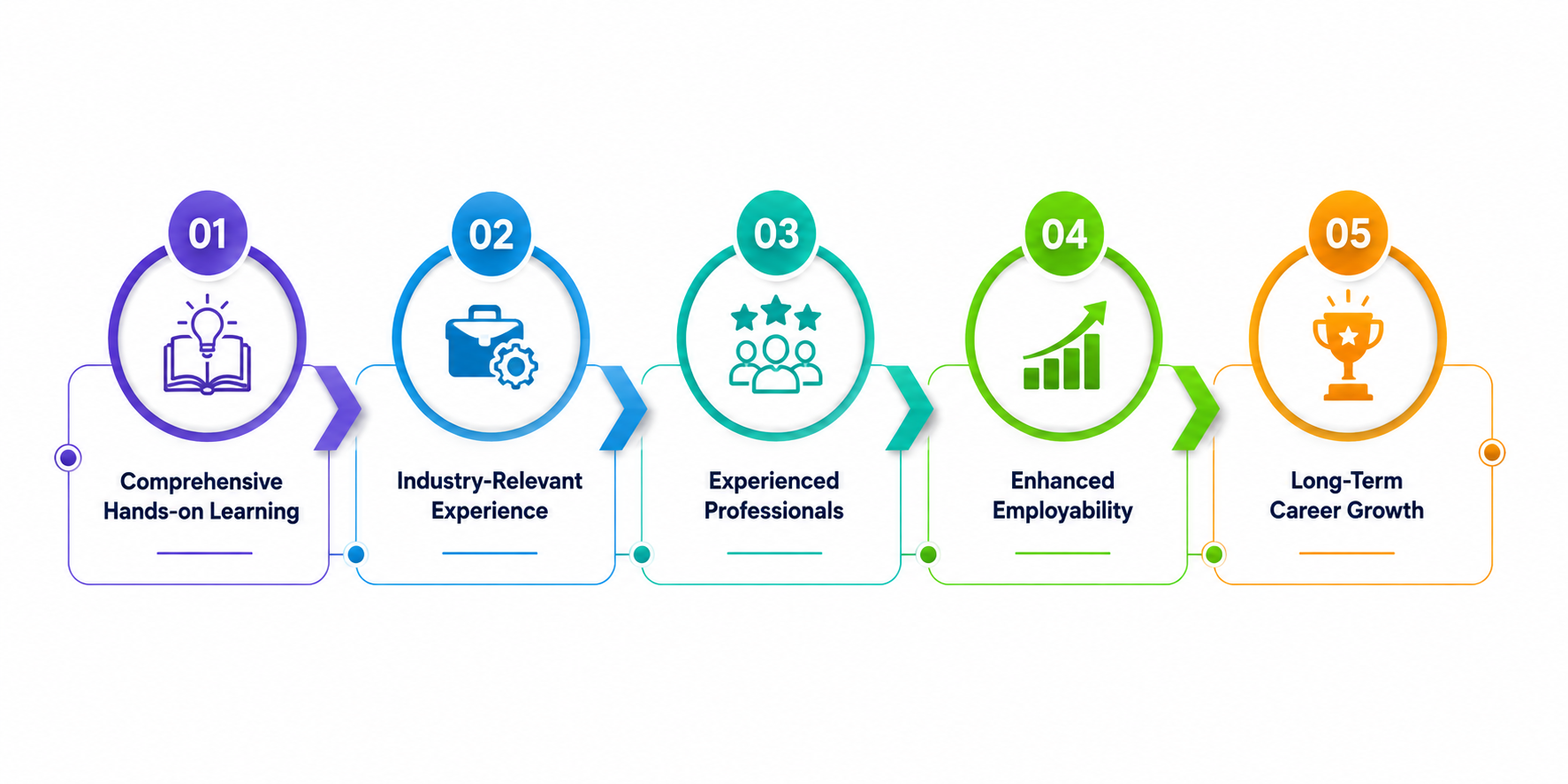 Benefits of Choosing the Right Training Program